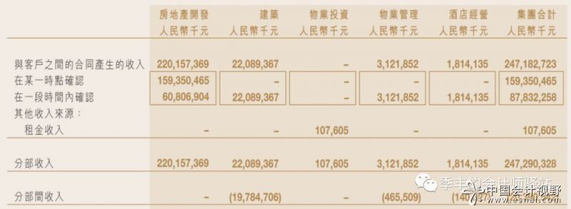 收入及分部資料（節(jié)選）