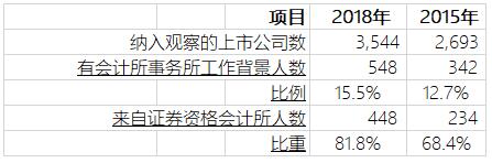 從證券資格會(huì)計(jì)所來(lái)的上市公司財(cái)務(wù)負(fù)責(zé)人正在越來(lái)越多