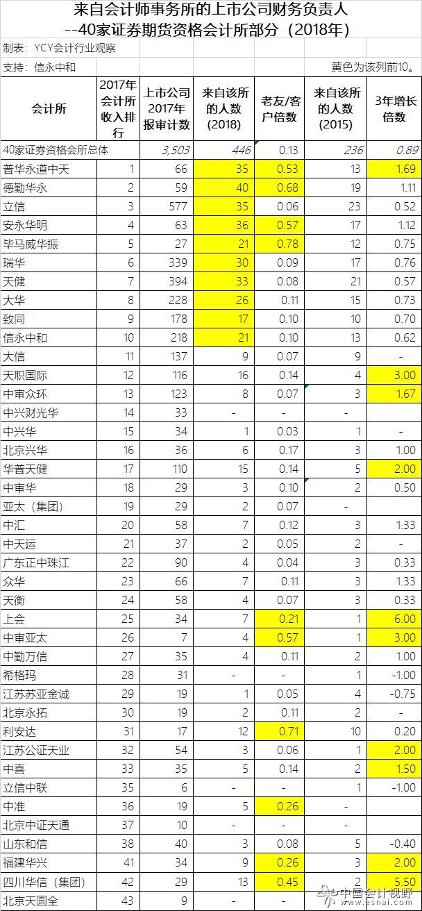 從會(huì)計(jì)所來(lái)的上市公司財(cái)務(wù)負(fù)責(zé)人（2018）